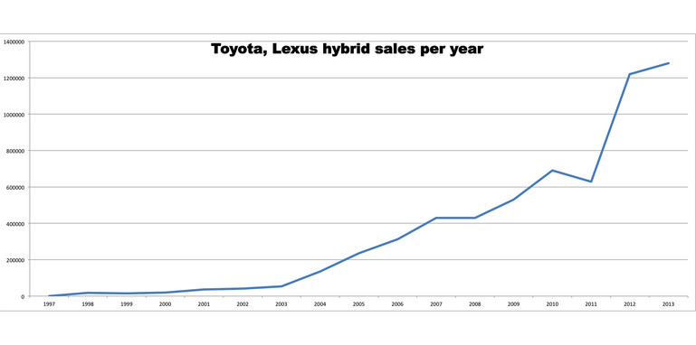 Toyota sells seven millionth hybrid vehicle in September