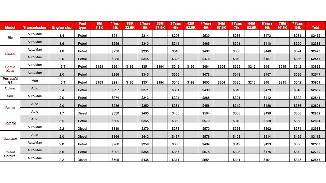 Kia Australia introduces sevenyear warranty, cappedprice servicing