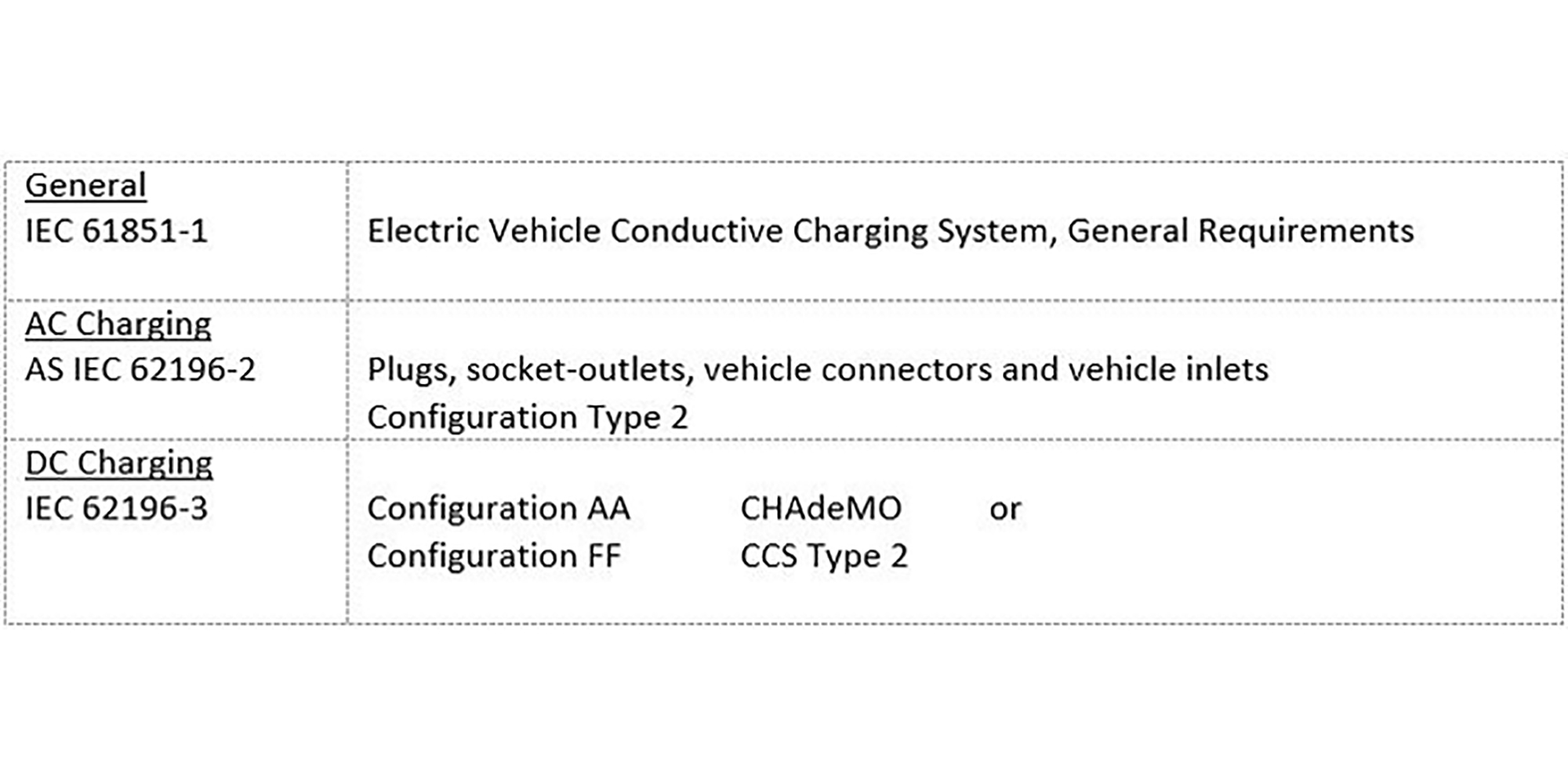 FCAI proposes EV charging standards for Australia Photos